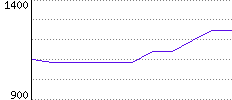 Rating History