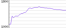 Rating History