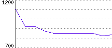 Rating History