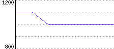 Rating History