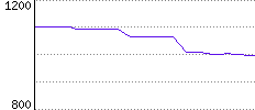 Rating History