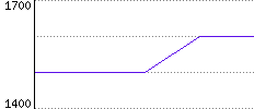 Rating History