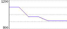 Rating History