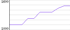 Rating History