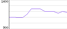 Rating History