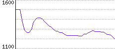 Rating History