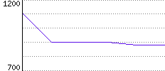 Rating History