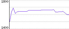 Rating History