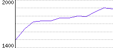 Rating History