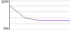 Rating History