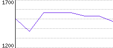 Rating History