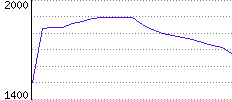 Rating History