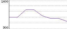 Rating History