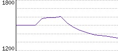 Rating History