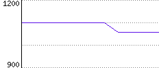 Rating History