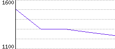 Rating History