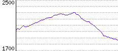 Rating History