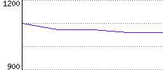 Rating History