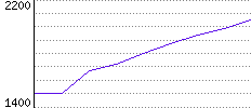 Rating History