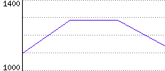 Rating History