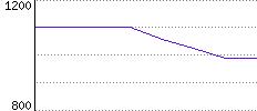 Rating History