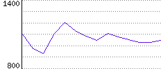 Rating History