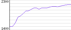 Rating History