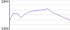 Rating History