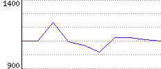 Rating History