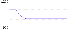 Rating History