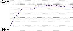 Rating History