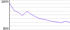 Rating History