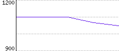 Rating History