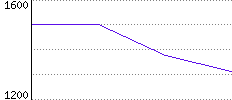 Rating History