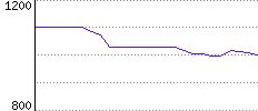 Rating History