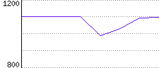 Rating History