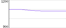 Rating History