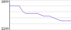 Rating History