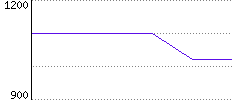 Rating History