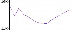 Rating History