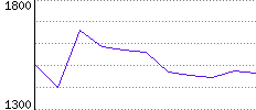 Rating History