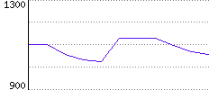 Rating History