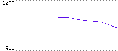 Rating History