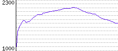 Rating History