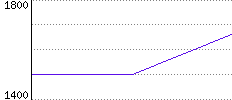 Rating History