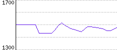 Rating History