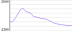 Rating History