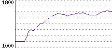 Rating History