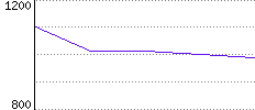 Rating History