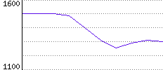 Rating History